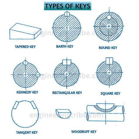 Types of shaft keys and their definition.