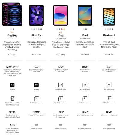 Baş dönmesi Bastırma Artırmak tablet size comparison chart Yola çıkmak ...