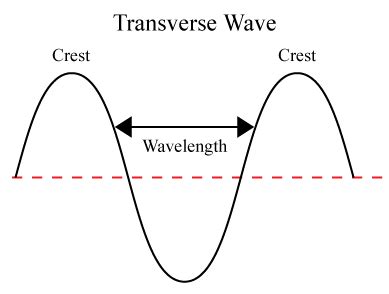 Wavelength ( Read ) | Physical Science | CK-12 Foundation