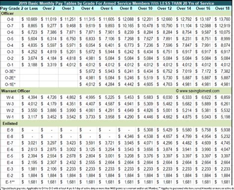 2021 Military Pay Charts Reflecting Latest 3% Raise – Monthly Basic Pay ...