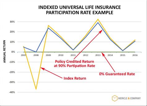 Indexed Universal Life Insurance - The Ultimate Guide