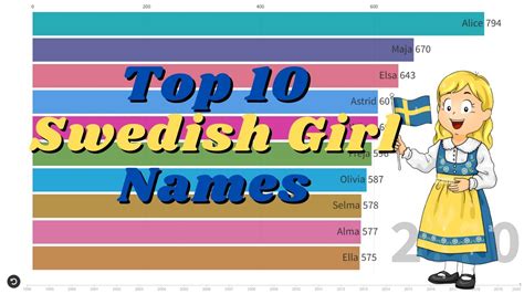 10 Most Popular Swedish Girl Names (1998-2020) - YouTube