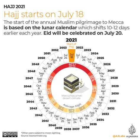 When are Hajj and Eid al-Adha 2021? – Sach News TV