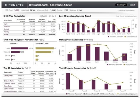 InfoCepts - MicroStrategy HR Analysis Dashboard: Trend Analysis & Consolidated Reports