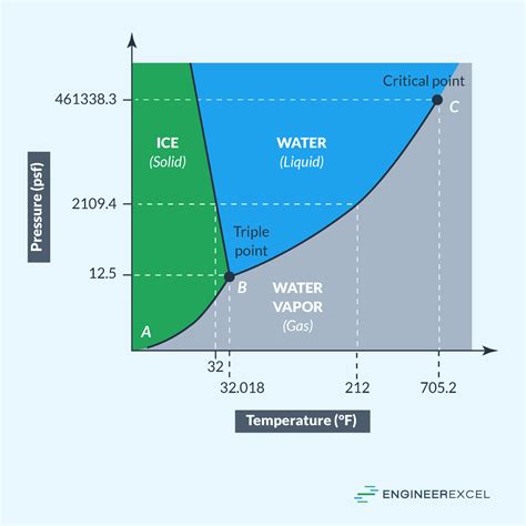 Pressure Temperature Graphs Explained - EngineerExcel