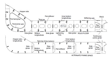 Learn Ship Design: Bulk Carriers (A Detailed Synopsis)