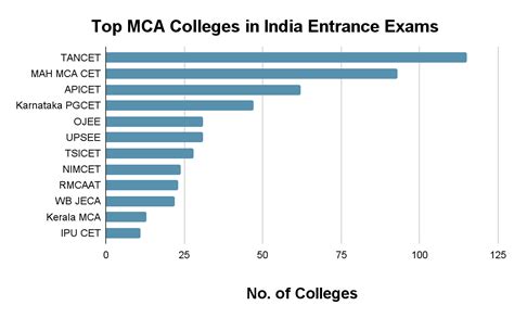 Top MCA Colleges in India 2022: Rank, Fees, Placements, Admissions