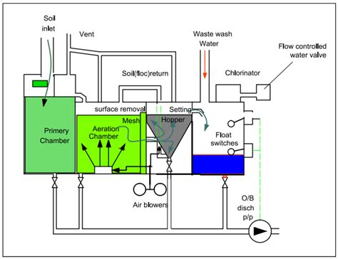 Civil War Sewage System Diagram Wastewater Treatment Scheme