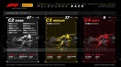 Pirelli Motorsport | 2023 Australian Grand Prix Longest Tyre Stints : r ...