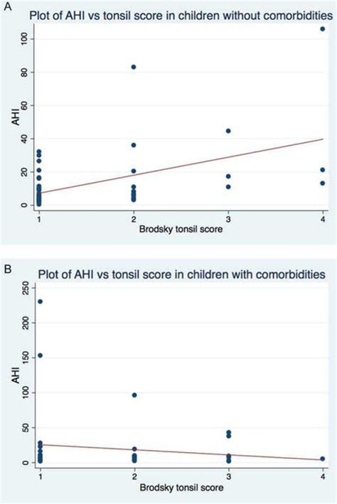 (a) Plot of AHI versus tonsil score in children without comorbidities.... | Download Scientific ...