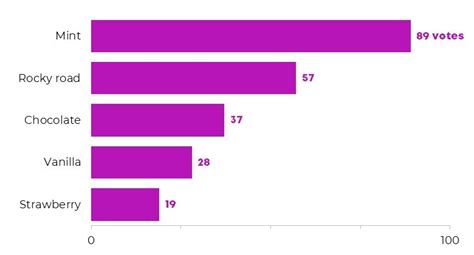 When to Use Horizontal Bar Charts vs. Vertical Column Charts | Depict Data Studio