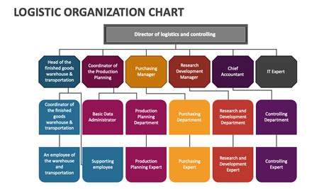 Logistic Organization Chart PowerPoint and Google Slides Template - PPT ...