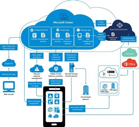 An Introduction to MDM with Microsoft Intune