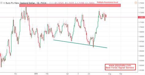 EURNZD looks create a good bullish flag pattern. | pipsmake.com - Best forex Signal provider