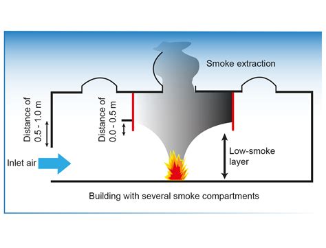 Smoke Barrier/Fire Partition/Fire Barrier Details – ARE 5.0 Community