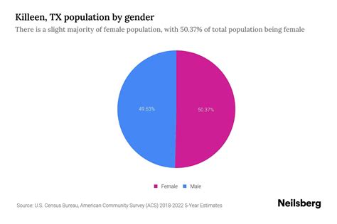 Killeen, TX Population by Gender - 2024 Update | Neilsberg