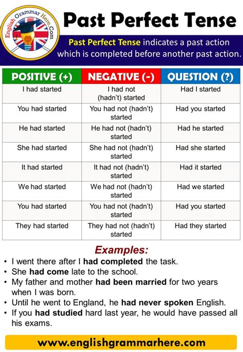 How to use The Past Perfect Tense in English Past Perfect Tense is used to indicate that one of ...