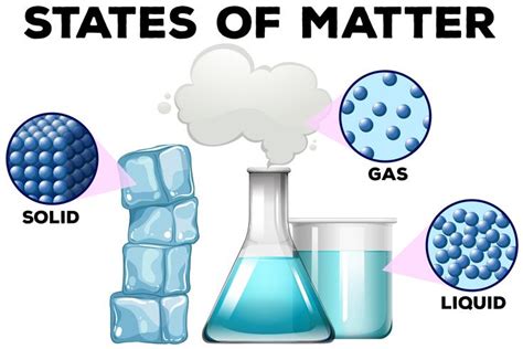 Diagrame of matter in different states 446789 Vector Art at Vecteezy