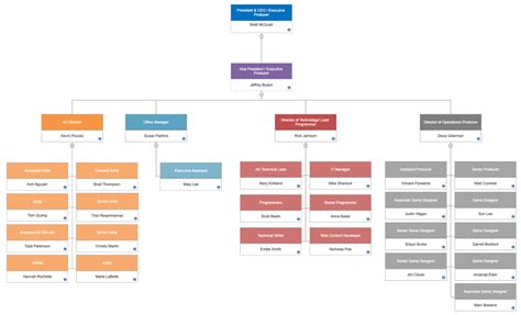 Organizational Chart - What is an Organization Chart? Definition, Types ...