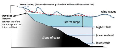 Illustration of storm surge (Adapted from CSIRO Climate Change in ...