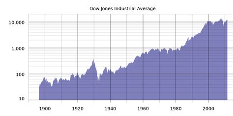 DJIA Today [FREE DOW FUTURES LIVE CHART] Price Rate | Finance and ...