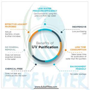 Ultra Violet UV Water Filter - Benefits and Process of UV water Purifier