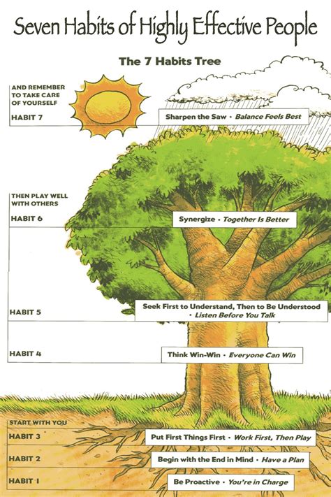 Motivational 7 habits poster for the classsroom … | 7 habits tree, 7 habits, 7 habits posters