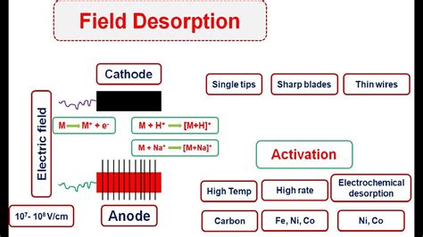 Lect-8 || Field desorption Ionization || Evaporative Tech || Soft Ionization || Anode emitters ...