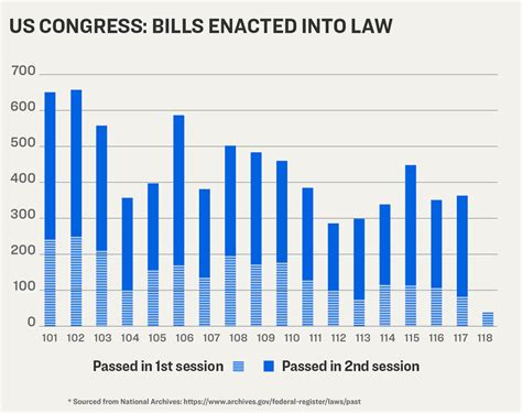 Congress Passed Just 34 Bills That Became Law in 2023 | The Epoch Times