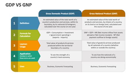 GDP Vs GNP PowerPoint and Google Slides Template - PPT Slides