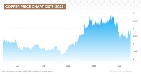 Copper Price Forecast | Is Copper a Good Investment? | Capital.com