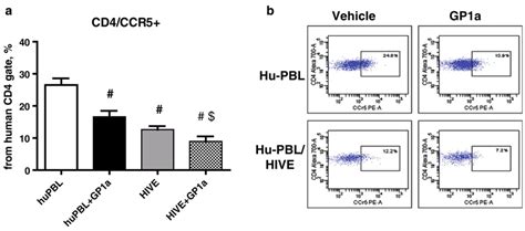 Expression of activation markers on human cells. Splenocytes were... | Download Scientific Diagram