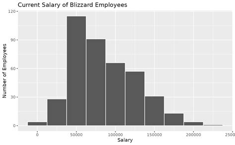 Blizzard Employee Voluntary Salary Info. — blizzard_salary • openintro