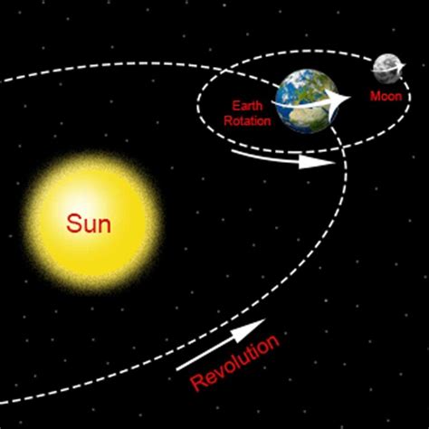 Earth – Rotation & Revolution (with kits) | Experihub Learning