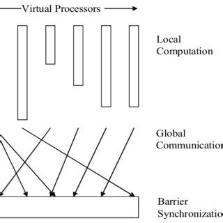 Basic phases of BSP programming. | Download Scientific Diagram