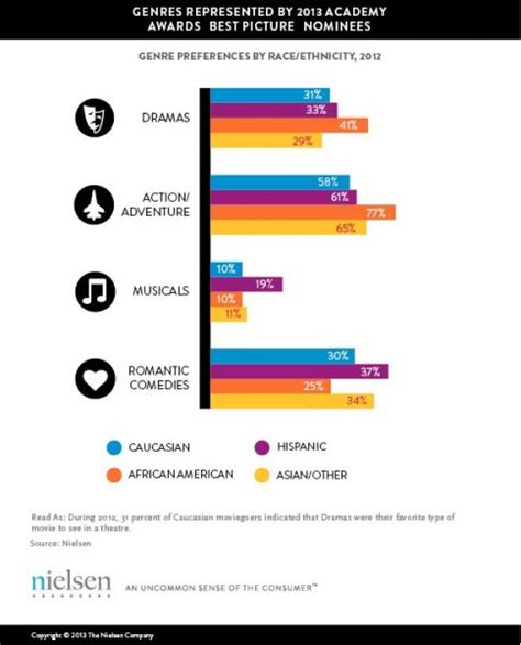 Most Popular Movie Genres – Bozell