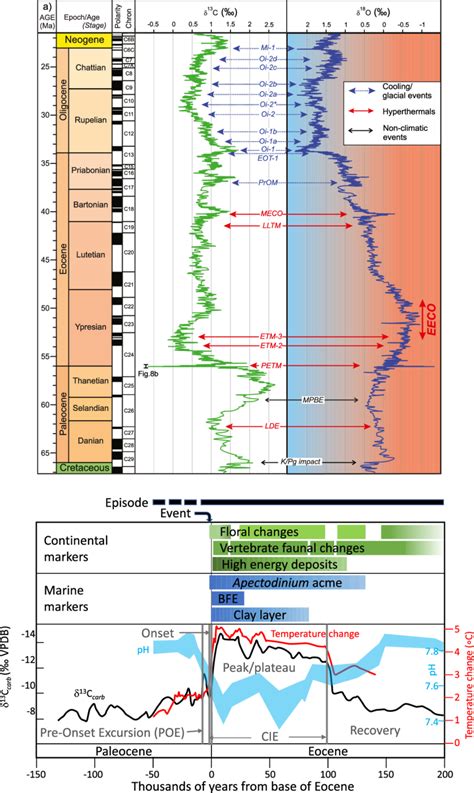 a. Paleogene events (reprinted from Speijer et al., 2020 with... | Download Scientific Diagram