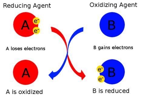 Oxidizing Agent - Definition, Properties, Examples, Applications