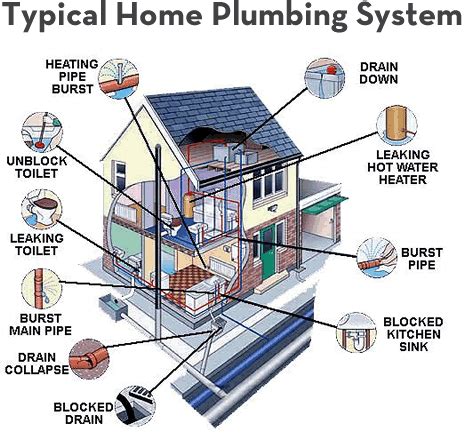 Home Plumbing Systems Go Beyond Toilets - Your home’s #plumbing_system ...