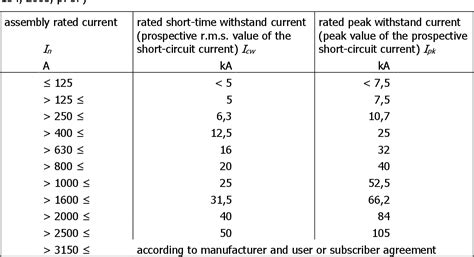 Table 4 from Short-Circuit Withstand Current Rating for Low Voltage ...