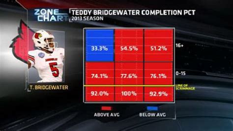 Gruden's QB camp: Teddy Bridgewater - ESPN - Stats & Info- ESPN