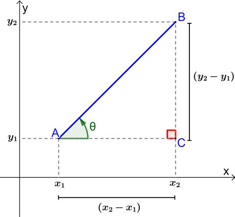 Angle of Slope of a Line - Formula and Examples - Neurochispas