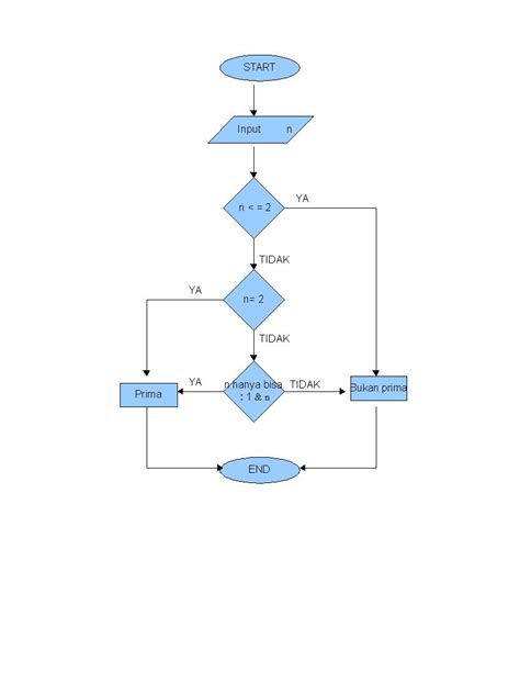 Gambar Studying Today Algoritma Menentukan Bilangan Prima Flowchart Membuat Gambar Genap di ...