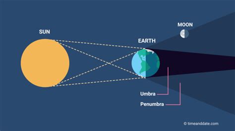 Eclipse Shadow: What Is the Penumbra?