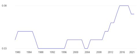 Panama Percent of world GDP - data, chart | TheGlobalEconomy.com