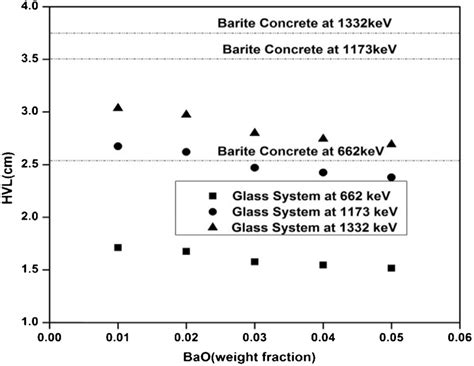 Half value layer graph of prepared samples and barite concrete ...