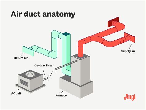 What Are Air Ducts? A Complete Guide To HVAC Ductwork, 43% OFF