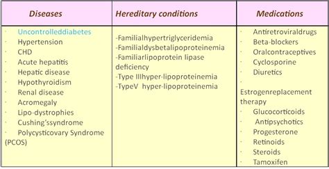 Causes of high triglycerides levels – what are they?