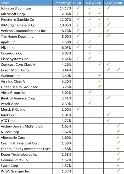 Best Dividend ETFs - Top Holdings - MoneyInvestExpert.com