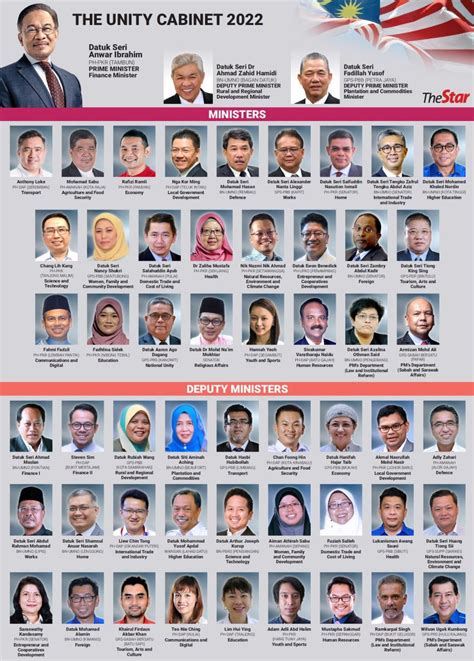 Rightways to Success: Malaysian Unity Cabinet Ministers and Deputy ...